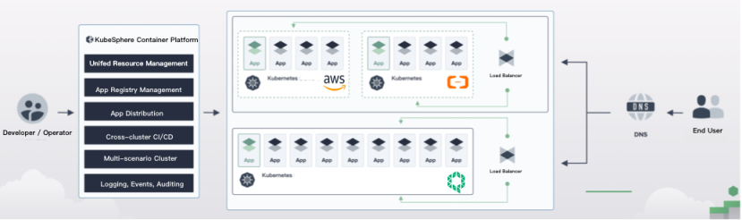 multi-cluster-overview